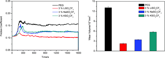 The evolution of friction coefficient/time and wear volume of the lower disks lubricated by different alkali metal salts in PEG at RT (with of load 100 N and frequency of 25 Hz).