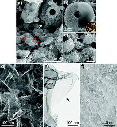 Micrographs of BMO. a) Typical SEM image of BMO. b) SEM image of a hollow globule with a rough outer surface (left) and inner globule (right). Inset image is observed using light microscopy. Bar, 10 μm. c) SEM image of small globules. d) STEM image of the rough surface using secondary electron detector. e) TEM image of a BMO nanosheet. Arrow indicates a single nanosheet. f) TEM image of the surface of a BMO nanosheet.