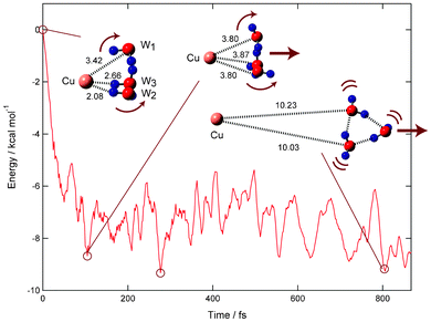 Time evolution of potential energy of the Cu(H2O)n (n = 3) system (direct dissociation channel) and snapshots for electron detachment of Cu−(H2O)2 obtained by direct ab initio MD calculation at the MP2/6-311++G(d,p) level. Values indicate bond distances between molecules in Å. The dissociation channel is obtained as product channel.