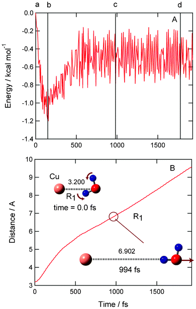Time propagations of (A) potential energy of the system and (B) Cu–O distance (R1) after the electron detachment of Cu−(H2O) in the equilibrium point. Snapshots are illustrated as insert figures. Dissociation channel was obtained as product channel. No symmetry restriction was applied to the calculation. The distances are in Å.