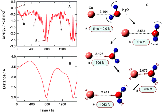 Result of complex formation channel (I). (A) Time propagations of potential energy of the system, (B) Cu–O distance (R1) after the electron detachment of Cu−(H2O), and (C) snapshots.