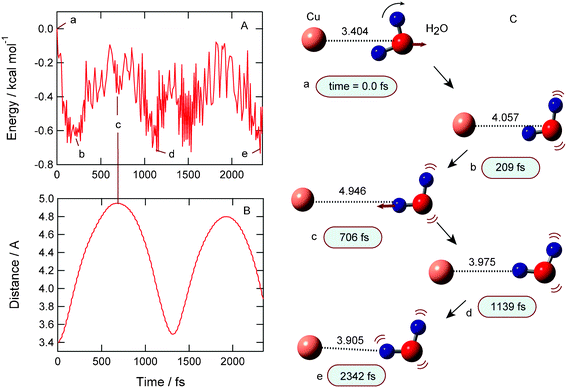 Result of complex formation channel (II). (A) Time propagations of potential energy of the system, (B) Cu–O distance (R1) after the electron detachment of Cu−(H2O), and (C) snapshots.