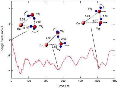 Time evolution of potential energy of the Cu(H2O)n (n = 2) system (direct dissociation channel) and snapshots for electron detachment of Cu−(H2O)2 obtained by direct ab initio MD calculation at the MP2/6-311++G(2d,2p) level. Values indicate bond distances between molecules in Å. Dissociation channel is obtained as product channel.
