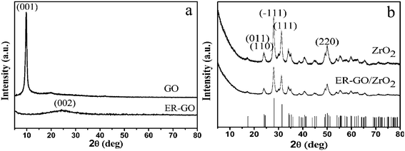 XRD patterns of GO,ER-GO (a) and ZrO2,ER-GO/ZrO2 (b).