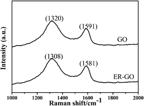 Raman spectra of GO and ER-GO.