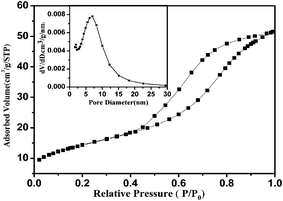 Nitrogen adsorption–desorption isotherms of mesoporous ZrO2. Inset is BJH pore-size distributions of mesoporous ZrO2.