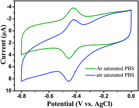 CVs of ER-GO/CS/ZrO2 composite modified GCE in 0.1 M pH 7.4 PBS solution at different atmosphere at 50 mV s−1.