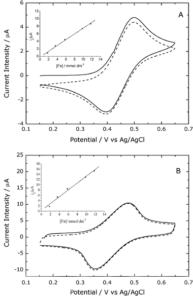 Cyclic voltammograms for the electrochemical behavior of 5.8 mM Fc in [C6MIM][PF6] obtained at basal SPGEs (A), and edge SPGEs (B) using 35 μL of sample solution. Scan rate 50 mV s−1. First scan (solid line) and third scan (dashed line). Inset figures, calibration plots of Fc (anodic peak current).