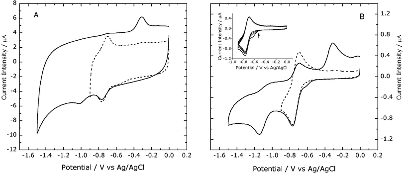 CVs of 2.7 mM TC in [C6MIM][PF6] at basal SPGEs (A) and edge SPGEs (B). Solid line (first scan), dashed line (third scan). Inset figure in Fig. 6B shows five consecutive cycles between 0 and −0.9 V. Scan rate 50 mV s−1.