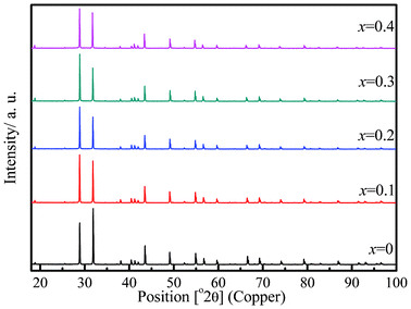 Powder X-ray diffractogram for the various members of solid solution Sr3−xBi2x/3V2O8, 0 ≤ x ≤ 0.4.