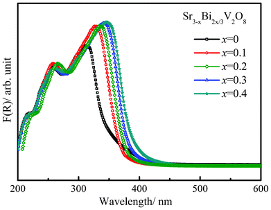 UV-visible diffuse-reflectance spectra for various members of the solid solution.