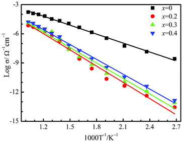Ionic conductivity from ac-impedance spectroscopy for Sr3−xBi2x/3V2O8 (x = 0–0.40).