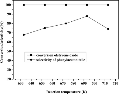 Influence of temperature on the reaction.