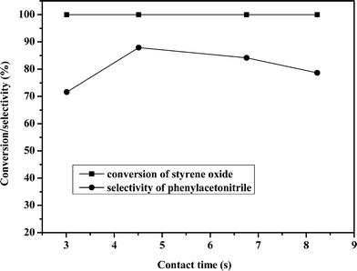 Influence of contact time on the reaction.