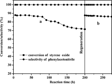 The styrene epoxide conversion and the phenylacetonitrile selectivity as functions of reaction time (a) The reaction process on the fresh Zn30.1Cr4.3/γ-Al2O3 catalyst, (b) the reaction process on the regenerated Zn30.1Cr4.3/γ-Al2O3 catalyst.