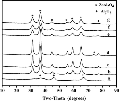 XRD patterns of the catalyst (a) Zn0/γ-Al2O3, (b) Zn19.8/γ-Al2O3, (c) Zn29.9/γ-Al2O3, (d) Zn40.1/γ-Al2O3, (e) Fresh Zn30.1Cr4.3/γ-Al2O3, (f) used Zn30.1Cr4.3/γ-Al2O3, (g) regenerated Zn30.1Cr4.3/γ-Al2O3.