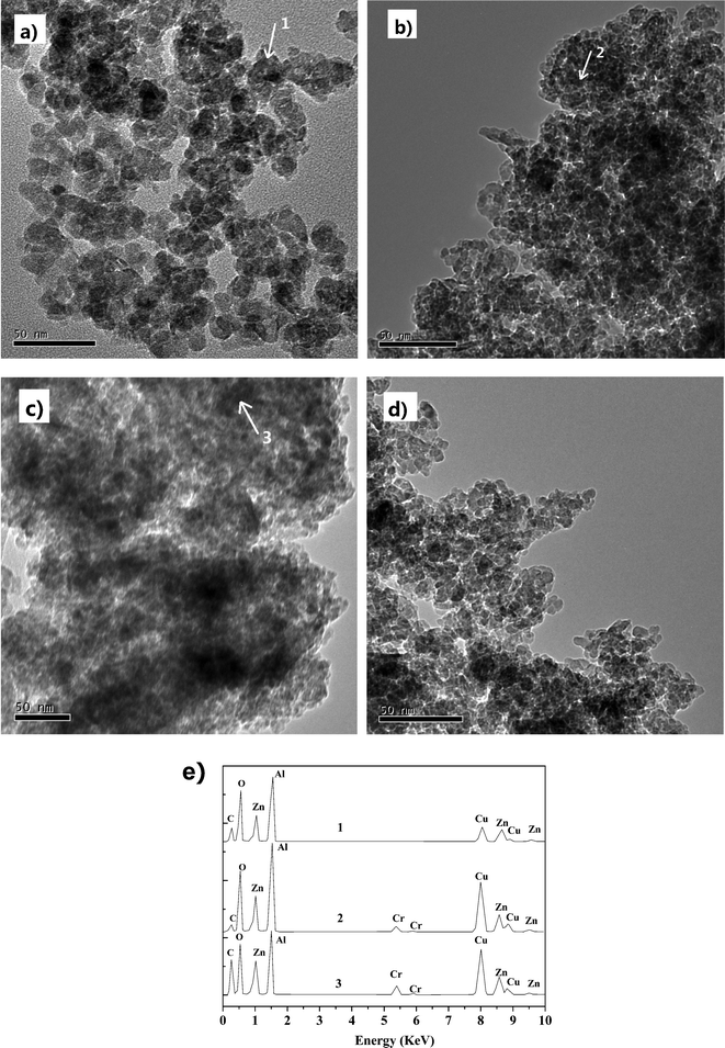 TEM micrographs of (a) Zn29.9/γ-Al2O3, (b) fresh Zn30.1Cr4.3/γ-Al2O3, (c) used Zn30.1Cr4.3/γ-Al2O3, (d) regenerated Zn30.1Cr4.3/γ-Al2O3, and (e) EDX spectra on points 1–3.