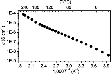 Solid-state ionic conductivities of [N1222][CPFSA] (●) as a function of temperature from −40 to 250 °C.