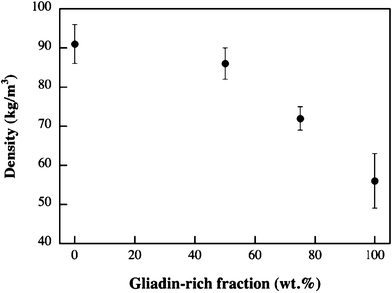 The foam density of the single components and the blends of the G fraction and the gliadin-rich fraction.