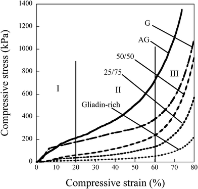 Compressive stress–strain curves divided into three regions17: (I) The primary linear region at low stresses, (II) the cell-collapse region, and (III) the densification region. Curves are examples from multiple tests.