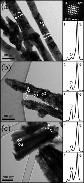 TEM images of (a) Ni core NWs, (b) Ni-NiO core-shell NW arrays with thinner NiO shell layers (deposition charge: 150 mC cm−2), and (c) Ni-NiO core-shell NW arrays with thicker NiO shell layers (deposition charge: 450 mC cm−2). Insets of (a) show a convergent beam diffraction pattern along [110] direction (upper right) and EDS spectrum (lower right) obtained from the spot identified with a white circle in the TEM image. Insets of (b) and (c) show the EDS spectra obtained from the spots with white circles in the respective TEM images. The EDS spectra are normalized by the maximum intensity of Ni peaks (0.85 keV) and presented in the range of 0 to 1.2 keV.
