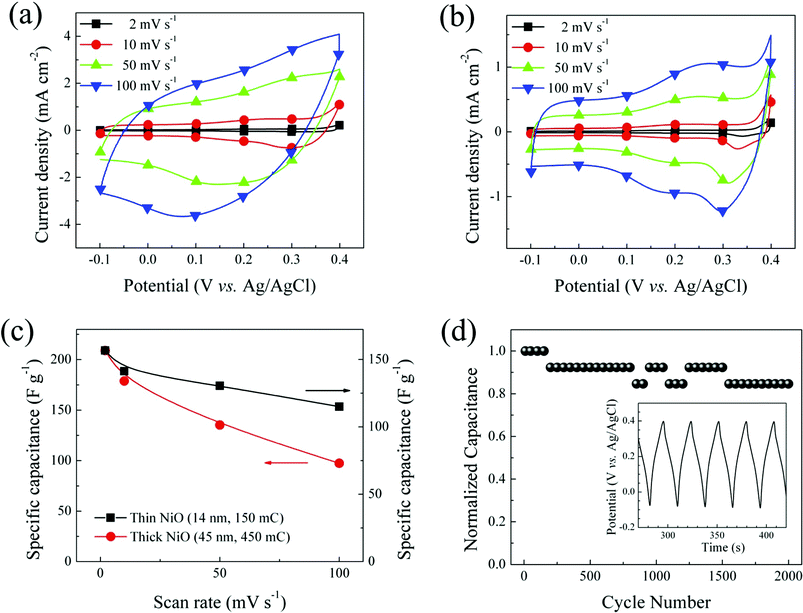 Cyclic voltammograms of the Ni-NiO core-shell NW arrays with (a) thick NiO shell layers (45 nm, 450 mC cm−2) and (b) thin NiO shell layers (14 nm, 150 mC cm−2). (c) Specific capacitance of the Ni-NiO core-shell NW arrays as a function of the scan rate. (d) Cycle performance of the Ni-NiO core-shell NW arrays at a constant current density (2 mA cm−2); the inset shows typical voltage profiles during the charging/discharging cycling.