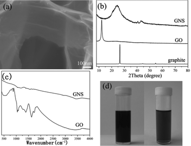 (a) FESEM image of the GNSs; (b) XRD patterns of powdery graphite, GO and GNS samples; (c) FTIR spectra of powdery GO and GNS samples; (d) photographs of Mg- and PDDA-modified GNSs dispersed in isopropyl and methanol, respectively.