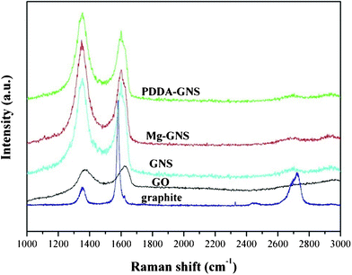 Raman spectra of the two kinds of GNS films.