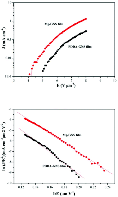 Field emission characteristics of two kinds of GNS films: (a) J–E plots; (b) F–N plots.