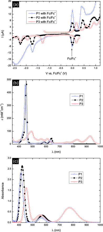 (a) Square-wave voltammetry in THF with 0.1 M Bu4NPF6 and an Ag/AgNO3 reference electrode, referenced to internal ferrocene, (b) UV-vis-NIR absorption spectra in a chloroform solution with 1% pyridine and (c) calculated UV-vis absorption spectra of P1–P3.