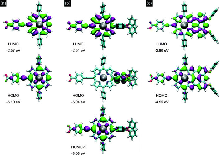 Calculated frontier molecular orbitals for (a) P1, (b) P2 and (c) P3.