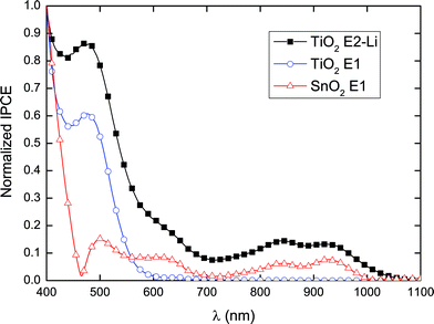 Normalized incident photon-to-current conversion efficiency (IPCE) for P3 with various oxide-electrolyte configurations.
