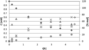 Experimental results of photocatalytic oxidation of 4-MBA using HPRT (0.2 g L−1) catalyst. The CO2 concentration values were divided by 8 for normalization purposes. Conversion and selectivity values are quoted on the right ordinate axis. Symbols: concentration of: () 4-MBA, (■) 4-MBAD, and (●) CO2/8; (x) conversion, (▾) selectivity.