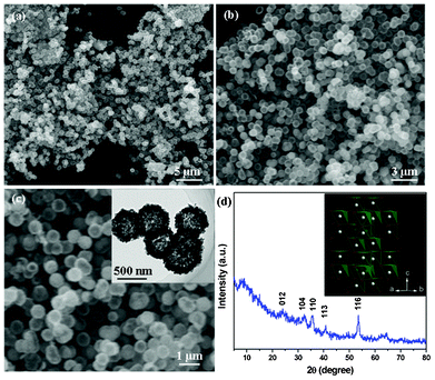 Different magnification SEM images (a–c) and XRD patterns (d) of hollow-structured V2O3 nanosphere precursors. The inset of Fig. 1c displays a TEM image of hollow-structured V2O3 nanosphere precursors, and the inset of Fig. 1d shows a crystalline structure of rhombohedral V2O3 precursors.