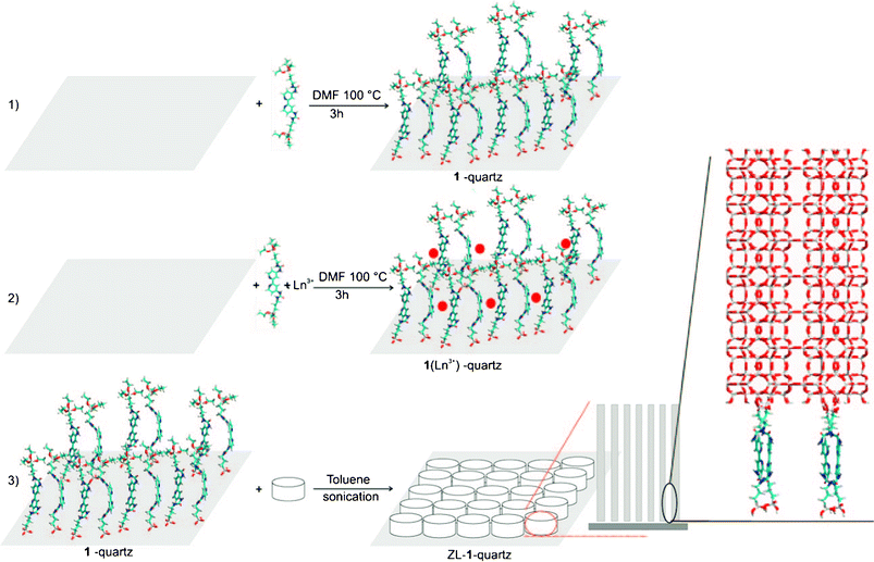 Scheme for the bonding of ORMOSILs to the hydroxyl groups of a quartz substrate and subsequent formation of oriented open-channel monolayers. Reprinted with permission from ref 44c. Copyright 2010, Wiley Publishing Company.