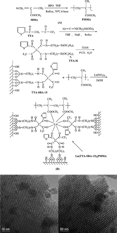 Scheme for synthesis and high-resolution transmission electron microscopy images of mesoporous hybrid material Eu(TTA-SBA-15)3PMMA recorded along the [100] (A) and [110] (B) zone axes. Reprinted with permission from ref. 57a. Copyright 2009, American Chemical Society.