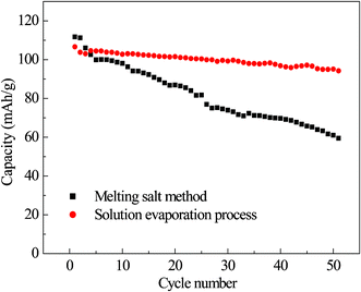 Cycling performances of LiNi0.5Mn1.5O4 composites synthesized by different methods at 1 C.