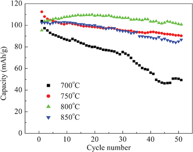 Cycling performances of LiNi0.5Mn1.5O4 for various synthesized temperatures at 0.5 C.