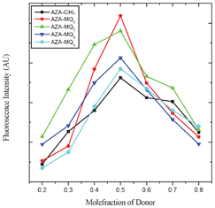 Job's continuous variation plots for AZA-CHL, AZA-MQ1, AZA-MQ2, AZA-MQ3 and AZA-MQ4 in 1,2-dichloroethane at 298 K.