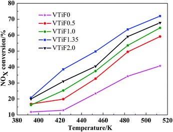 NOx conversion of different catalysts. The total flow rate was 150 mL min−1. 0.05% NO, 0.05% NH3, 5% O2 with N2 as the balance gas, GHSV = 41 324 h−1.