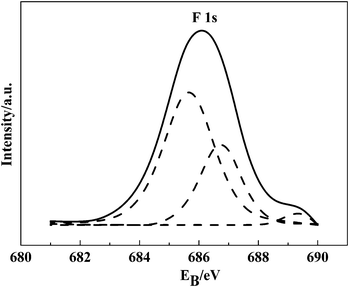 F 1s XPS spectra of VTiF1.35.