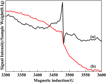 ESR spectra for VTiF1.35, (a) un-adsorbed NO; (b) pre-adsorbed NO for 2 h at 513 K.