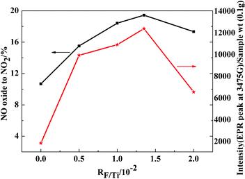 NO oxidation activity (■) (the total flow rate was 100 mL min−1; 0.05% NO, 5% O2 with N2 as the balance gas, GHSV = 15557 h−1) and EPR intensity (★) of the 3475 G band (superoxide radical) as a function of F-doping.