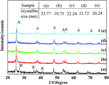 XRD patterns of the catalysts prepared with different F-doping concentrations. VTiF0 (line a),VTiF0.5 (line b),VTiF1 (line c),VTiF1.35 (line d),VTiF2 (line e); A: anatase; R: rutile.