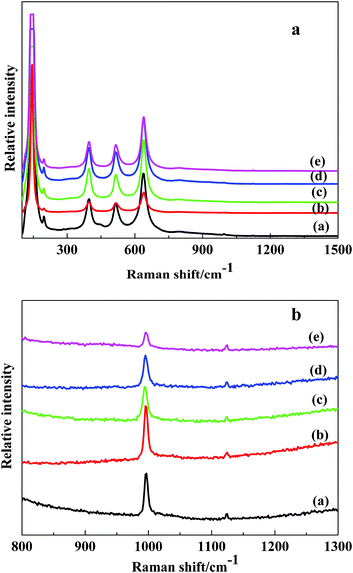 Raman spectra in the range 100–1500 cm-1 (a) and 800–1300 cm-1 (b) collected on VTiF0 (line a), VTiF0.5 (line b), VTiF1 (line c), VTiF1.35 (line d), VTiF2 (line e).