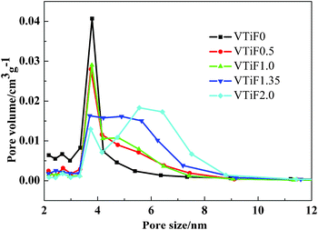 Pore size distributions of different F-doped content V2O5/TiO2 catalysts.
