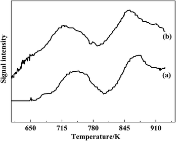 H2-TPR profiles of VTiF0 (a) and VTiF1.35 (b).