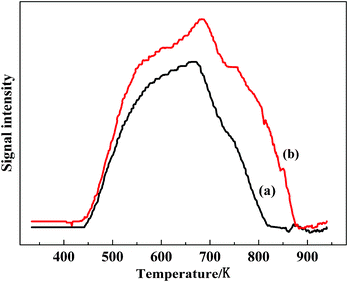 NO-TPD profiles of VTiF0 (a) and VTiF1.35 (b). The catalysts were treated in an He atmosphere prior to NO adsorption.