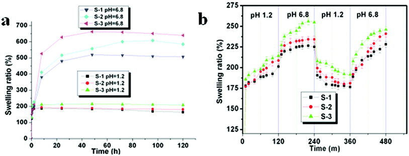 Swelling characterization of hydrogels in aqueous medium at different pH values (pH = 1.2 and pH = 6.8) at 37 °C for up to 120 h (a). Dynamic swelling/deswelling behavior of hydrogels in aqueous medium with pH 1.2 and pH 6.8 at an interval of 120 min (37 °C). P < 0.05, significant differences of S-3 as compared with S-1 and S-2 at the same time point (b). Data are shown as mean ± SD for n = 3 − 4.