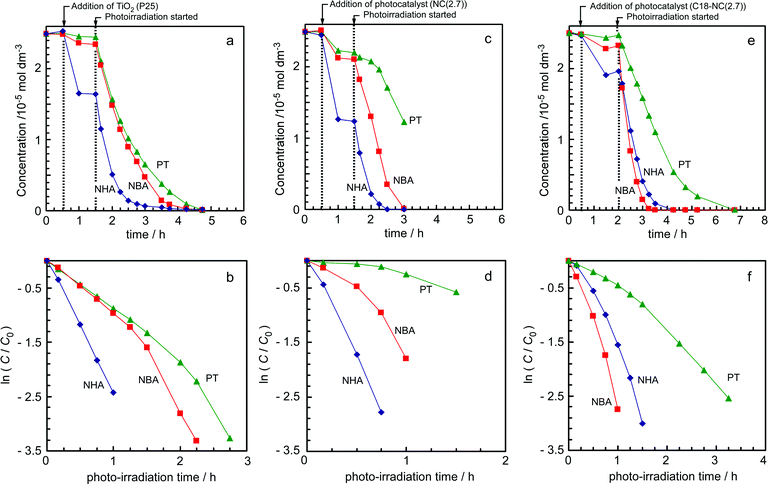 Time courses of concentrations of alkylanilines in aqueous solutions under irradiation. (a), (b) Pristine TiO2 (P25); (c), (d) NC(2.7); (e), (f) C18-NC. (b), (d), and (f) are the corresponding first-order plots.
